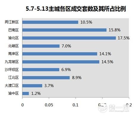 重庆5月楼市成交量