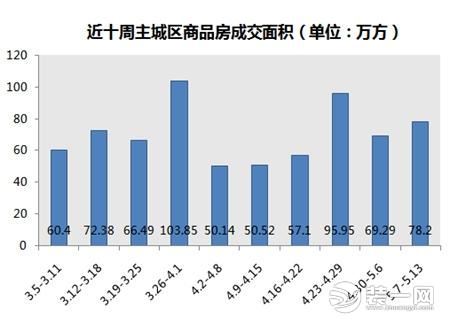 重庆5月楼市成交量