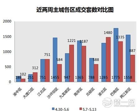 重庆5月楼市成交量