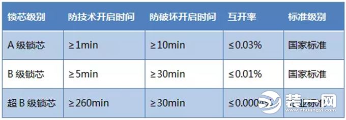 防盗门安全锁芯