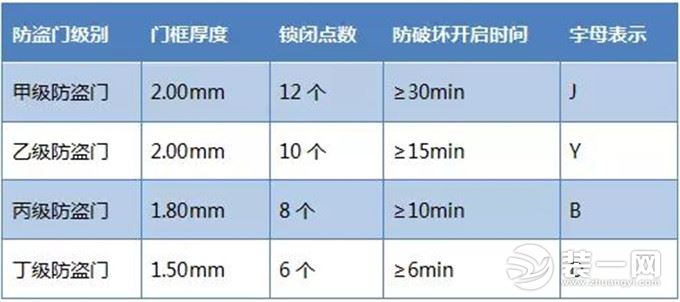 防盗门安全等级