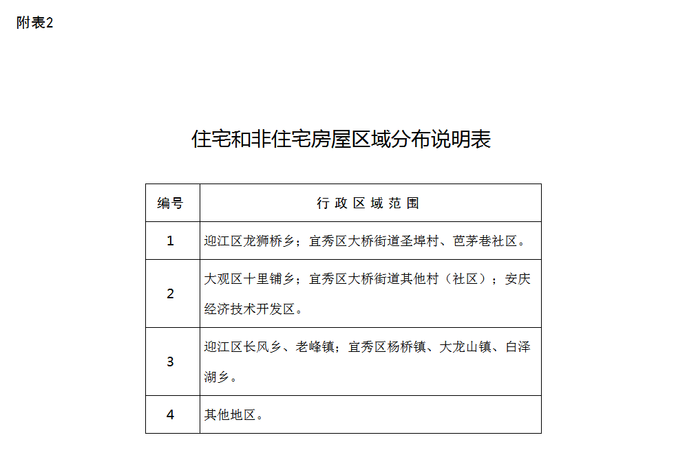 安庆市住宅和非住宅房屋区域分布说明表 