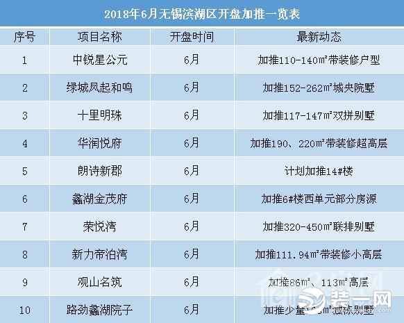 纯新楼盘首开 ，30多楼盘加推详情表