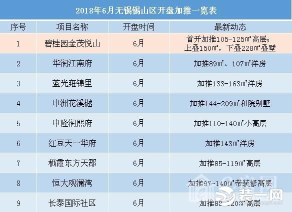 纯新楼盘首开 ，30多楼盘加推详情表