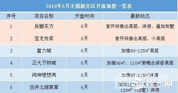 纯新楼盘首开 ，30多楼盘加推详情表