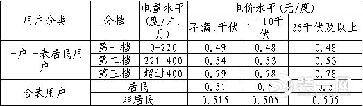 天津居民阶梯用电价目表