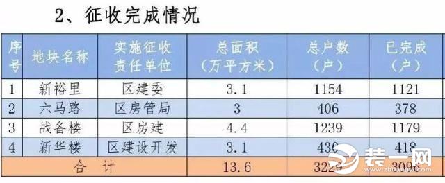 天津南开区拆迁棚改老三片征收情况表