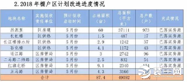 天津南开区拆迁棚改2018计划情况表