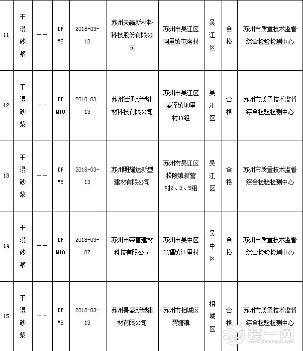 2018年干混砂浆产品市级质量监督抽查结果