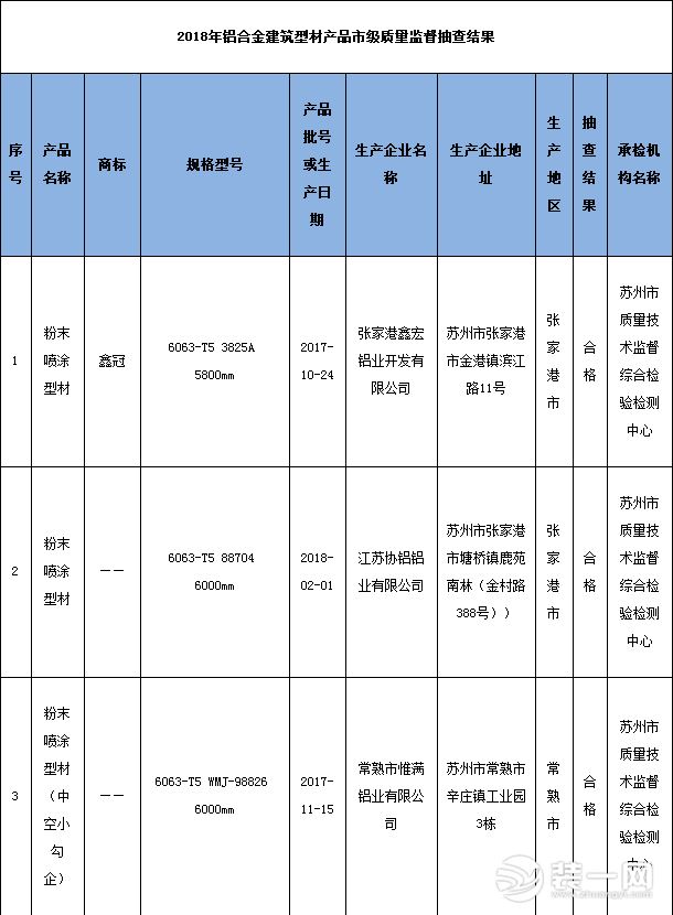 2018年铝合金建筑型产品市级质量监督抽查结果