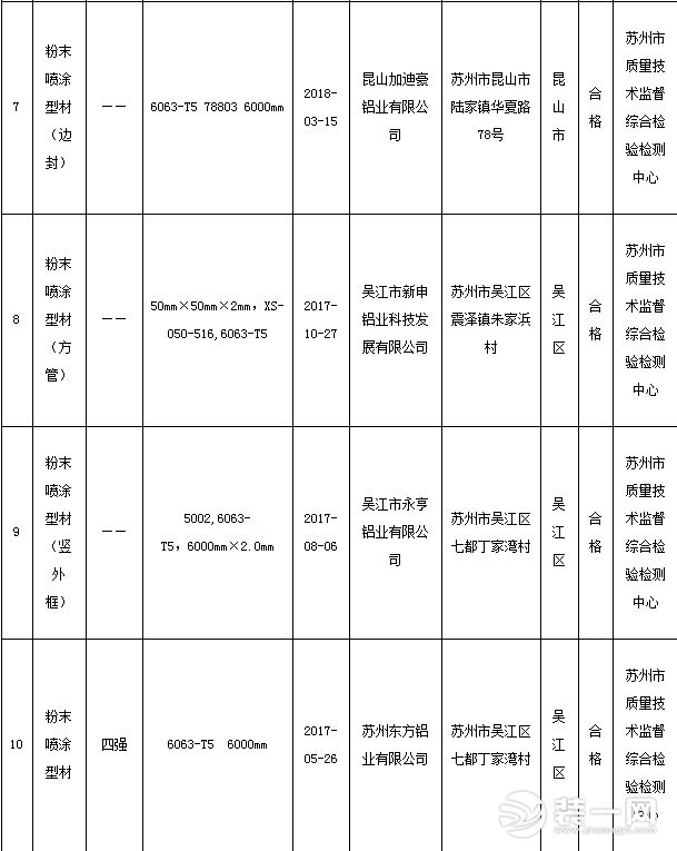 2018年铝合金建筑型产品市级质量监督抽查结果