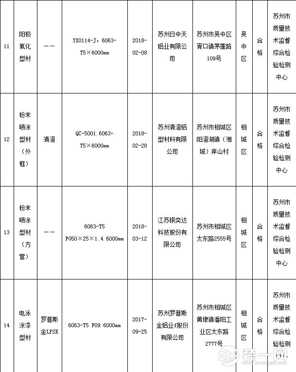 2018年铝合金建筑型产品市级质量监督抽查结果