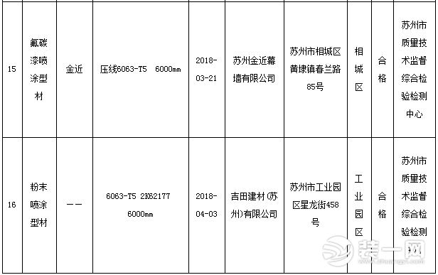 2018年铝合金建筑型产品市级质量监督抽查结果