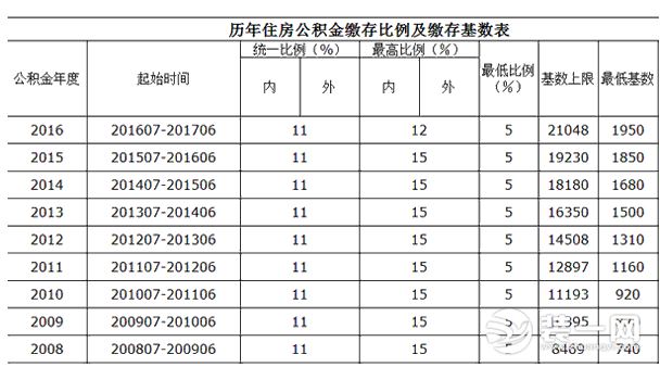 天津住房公积金历年存缴表