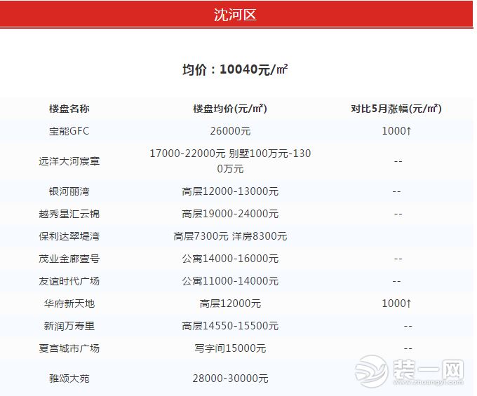 沈阳房价最新走势最新消息