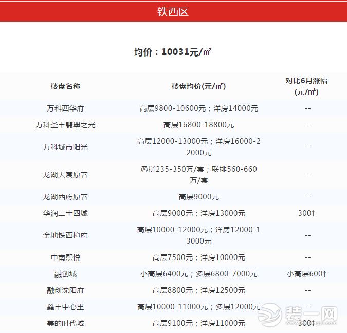 沈阳房价最新走势最新消息