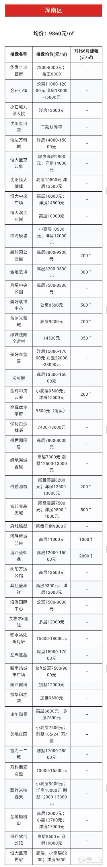 沈阳房价最新走势最新消息