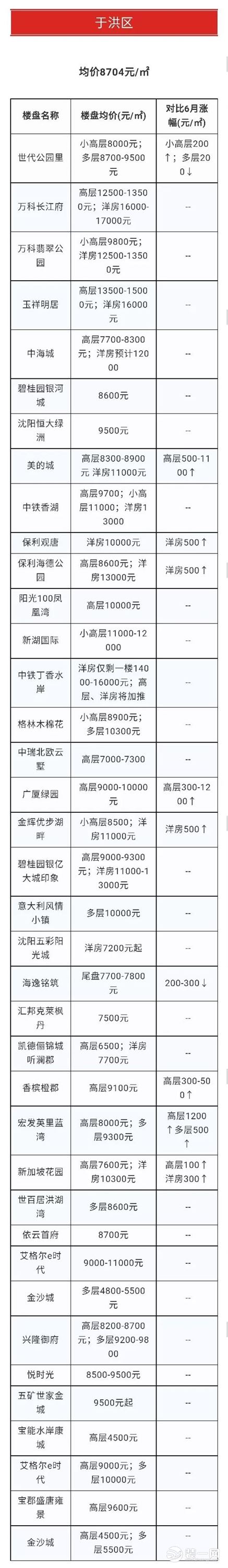 沈阳房价最新走势最新消息