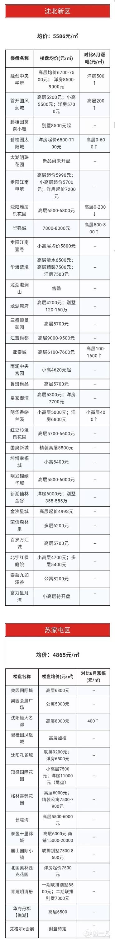 沈阳房价最新走势最新消息