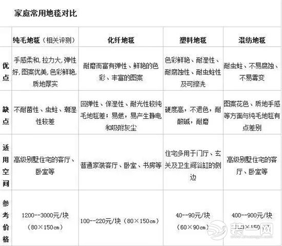 家庭常用地毯优缺点