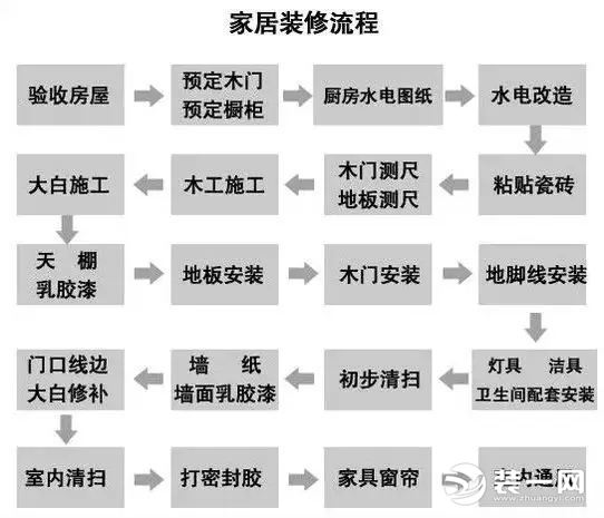 史上超全的装修材料购买顺序表，超过80%的人都买错了！