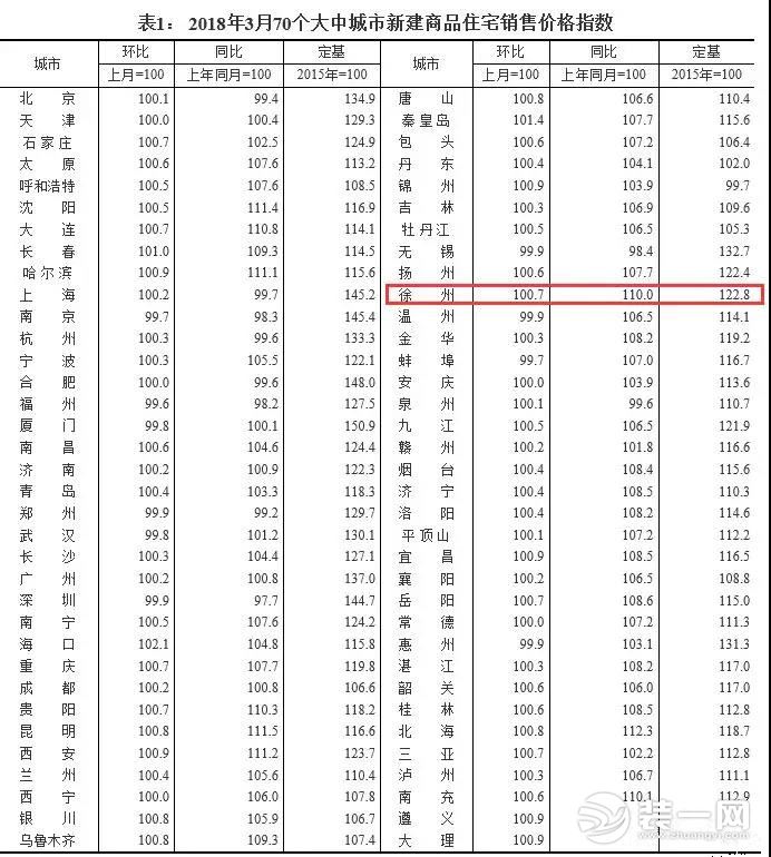 徐州住宅销售价格攀升图