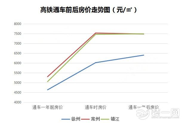 徐州高铁通车前后房价走势数据图