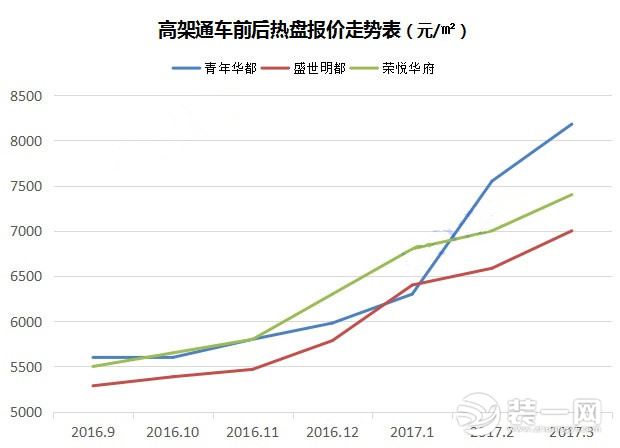 徐州高架通车前后楼盘走势数据图