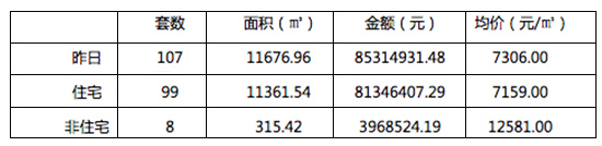 襄阳装修网 新房成交数据图