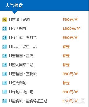 襄阳装修网人气楼盘数据图