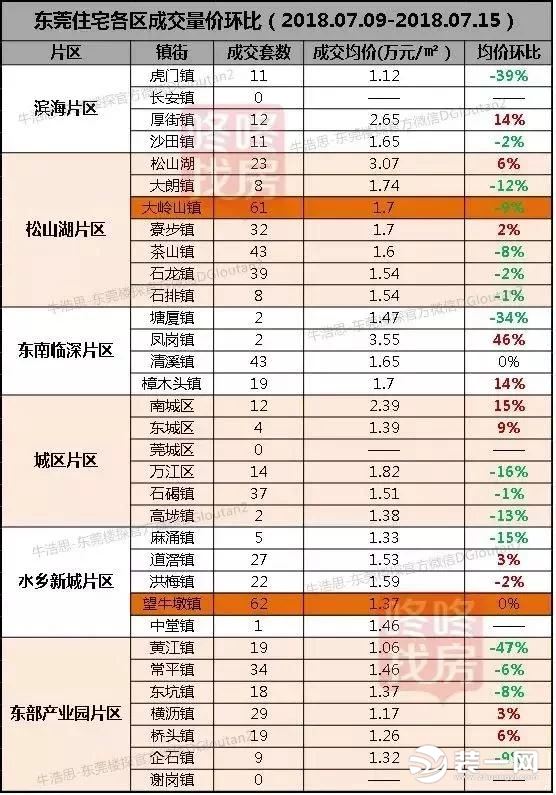 东莞住宅各区成交量价环比