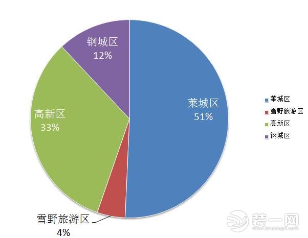 7月网签的区域占比情况