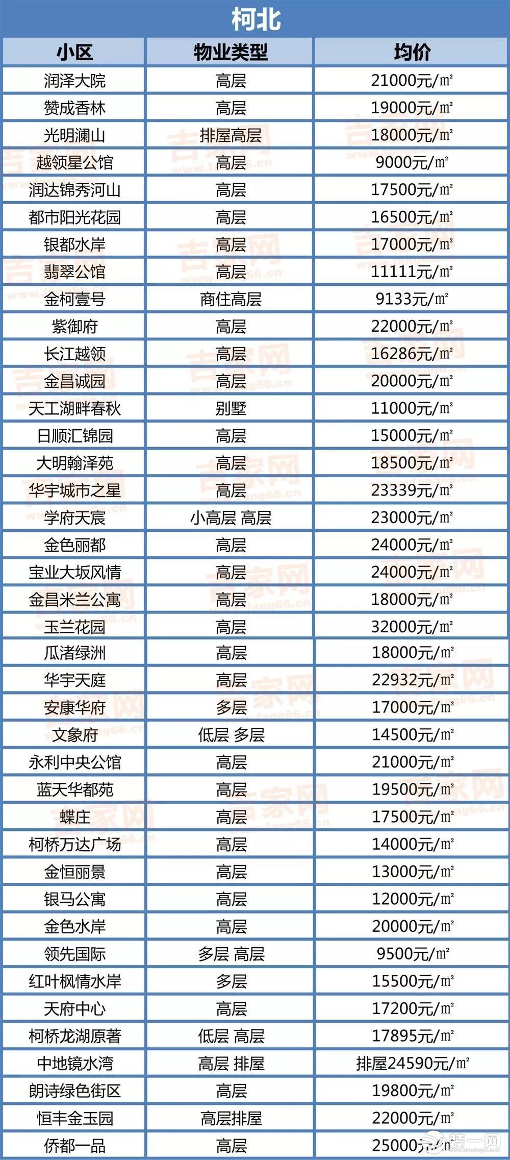 二手房价格表