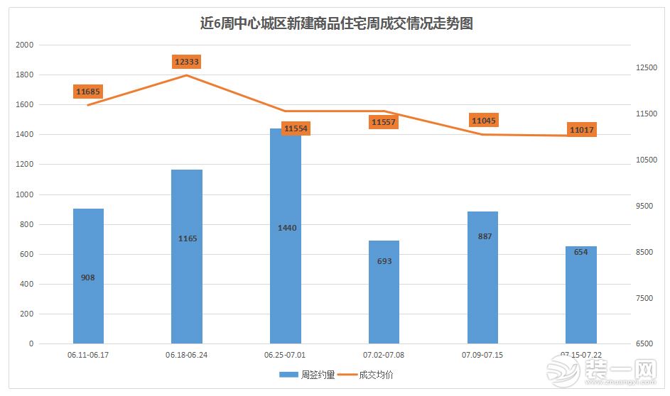 商品住宅周成交情况走势图