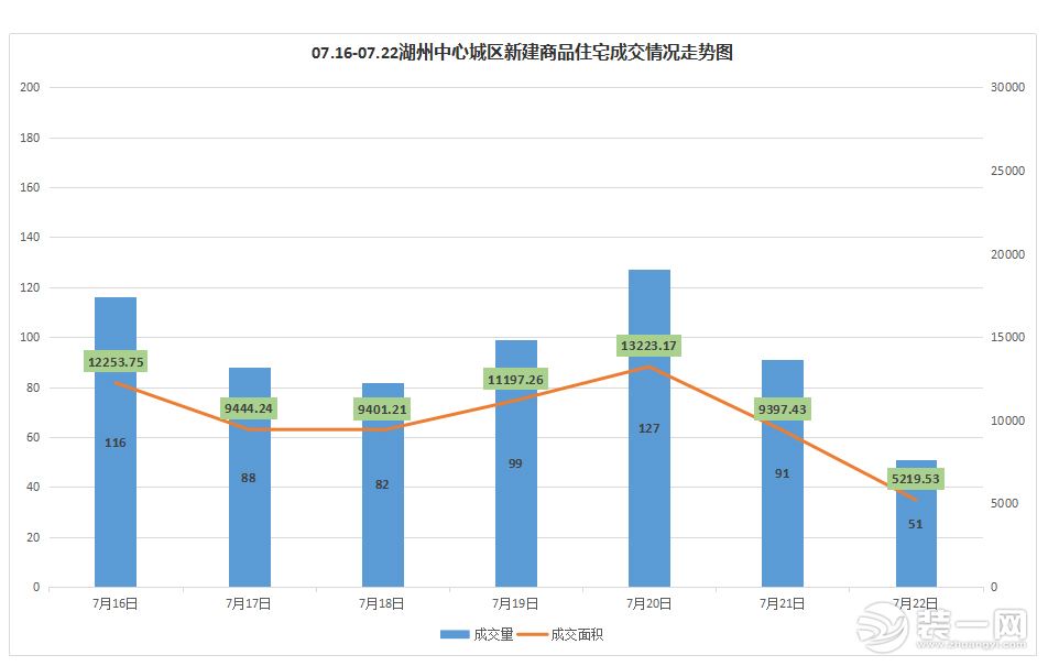 商品住宅成交情况走势图