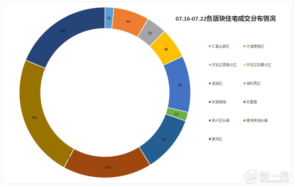 各版块成交分布情况