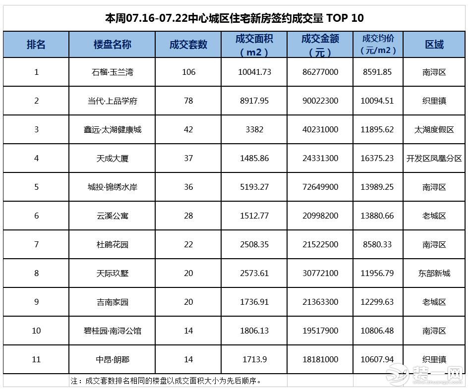 新房签约成交量表