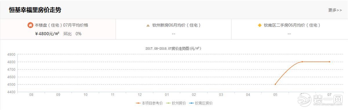 恒基幸福里房价走势图