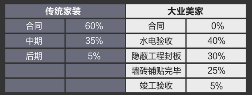 郑州大业美家先装修后付款