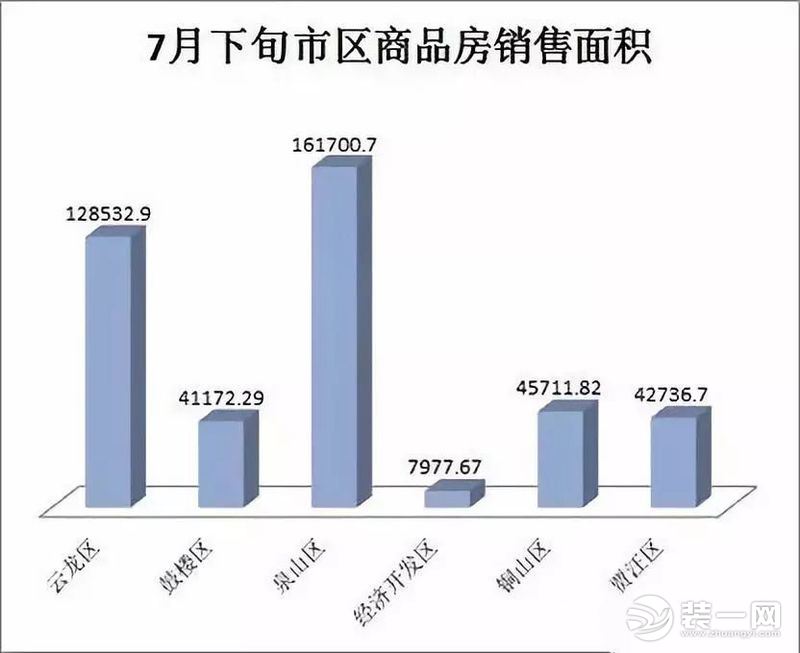 徐州7月下旬市区商品房销售面积图