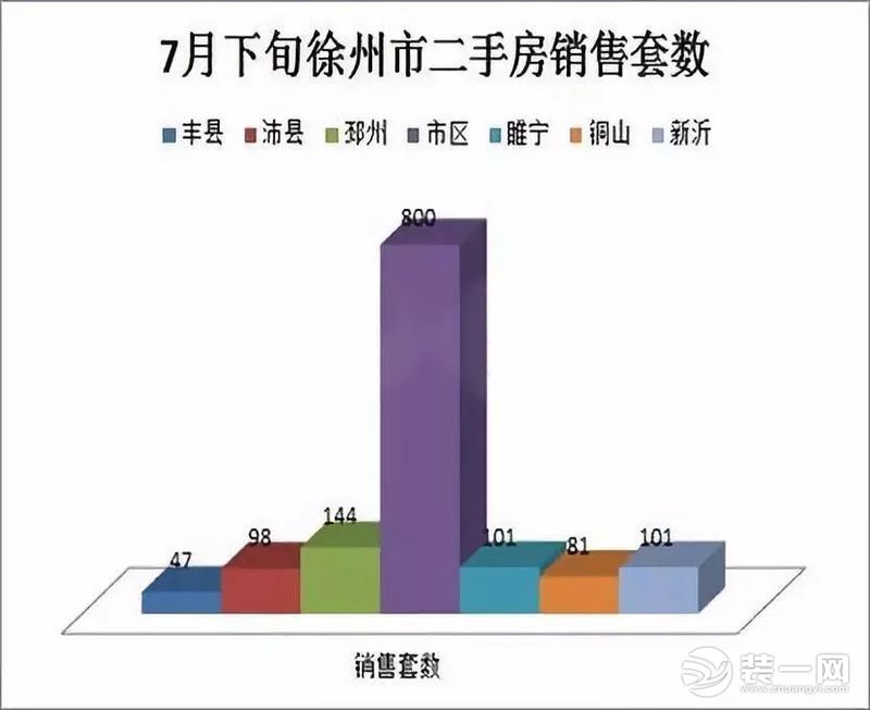 徐州7月下旬市区二手房销售套数图