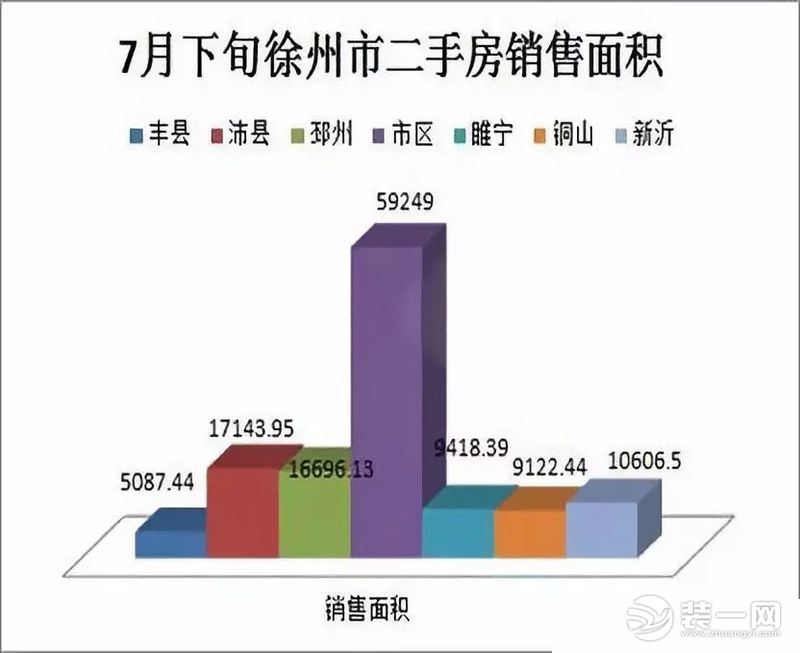徐州7月下旬市区二手房销售面积图
