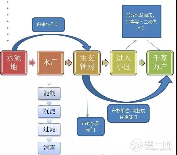 二次供水是什么意思