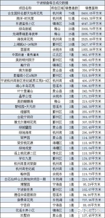 8月5日波楼盘成交数据图