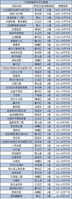 8月6日宁波楼盘成交数据图