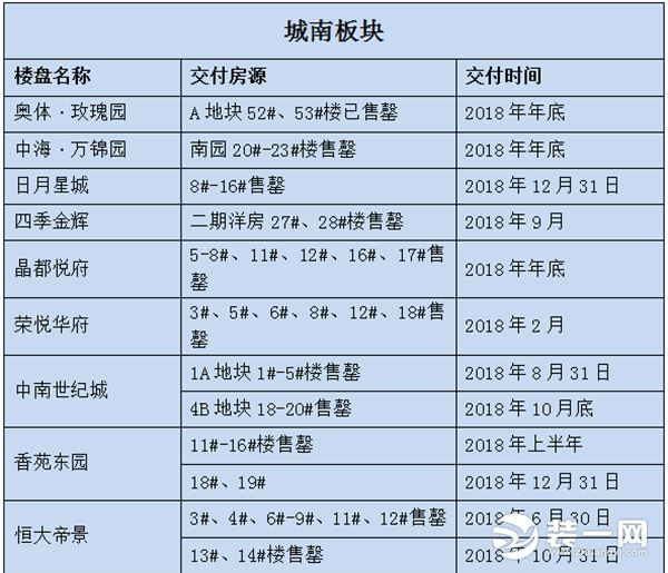 2018盐城市区交房统计之城南板块数据图