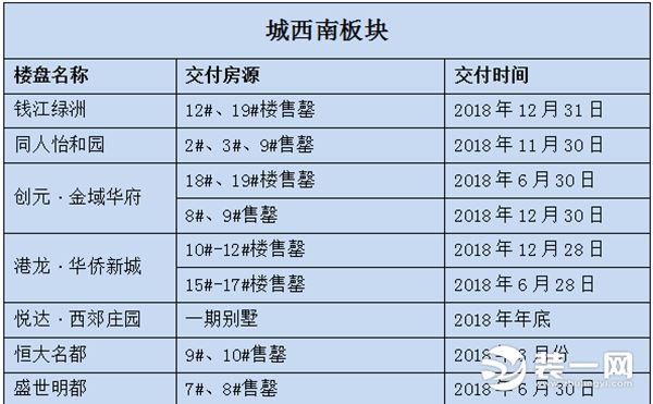 2018盐城市区交房统计之城西南板块数据图