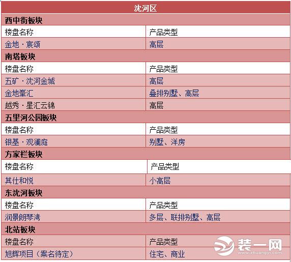 沈阳楼市最新消息开盘楼盘详情