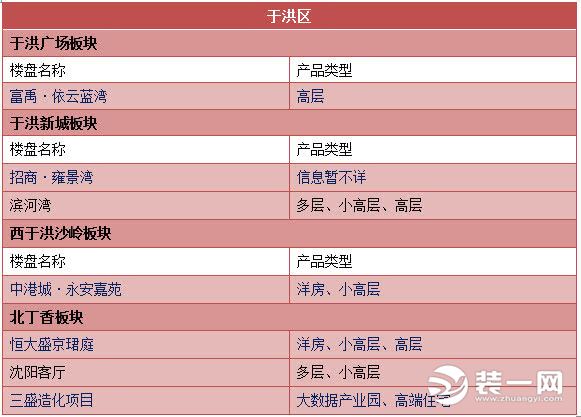 沈阳楼市最新消息开盘楼盘详细清单