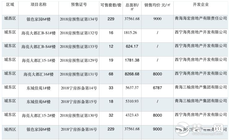 8月6日-8月12日西宁预售项目信息统计图